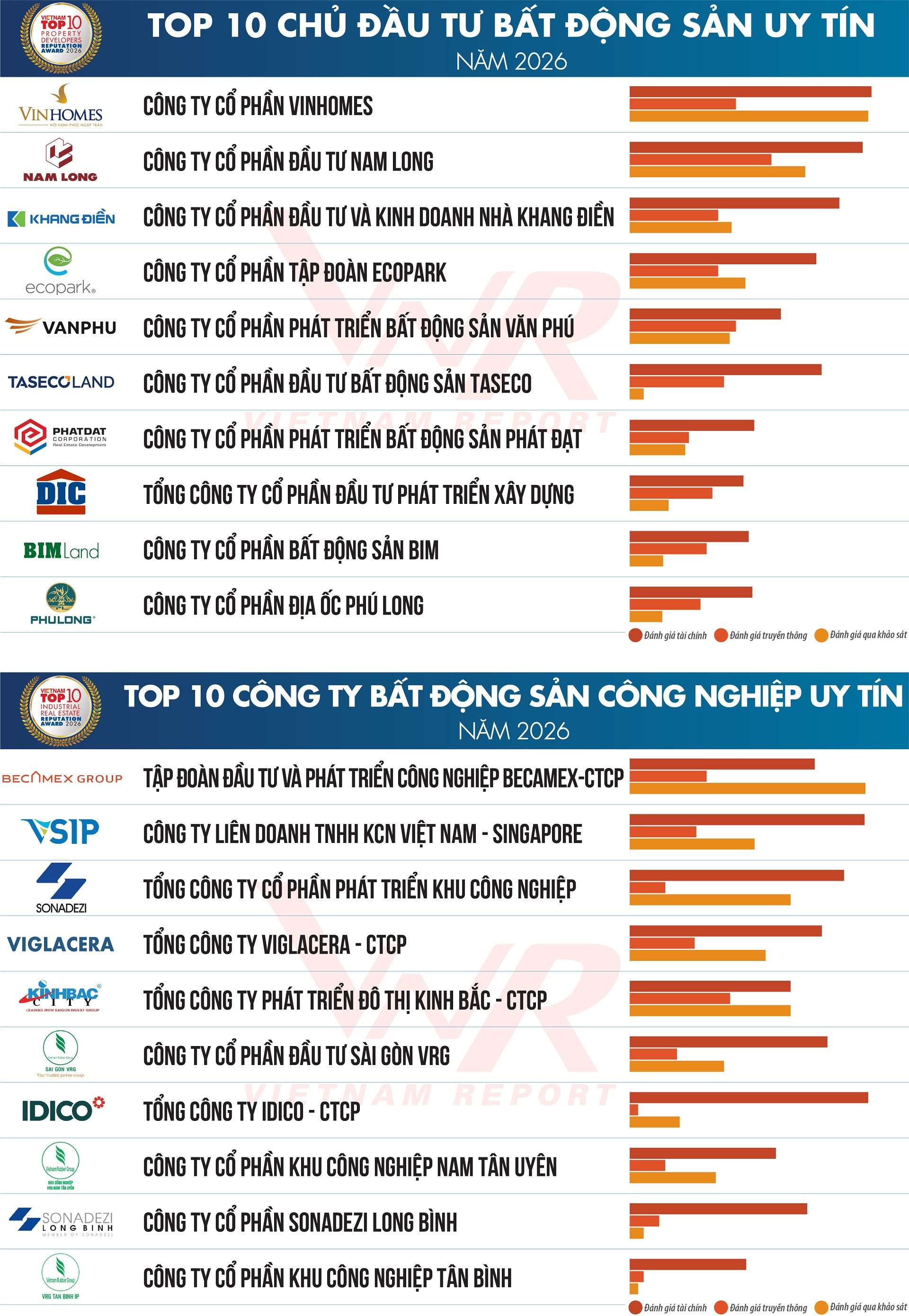 Top 10 chủ đầu tư bất động sản uy tín năm 2026 - Nam Long đứng thứ 2
